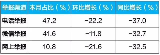 生态环境部通报10月全国“12369”环保举报办理情(图1) 1573622281342982.jpg
