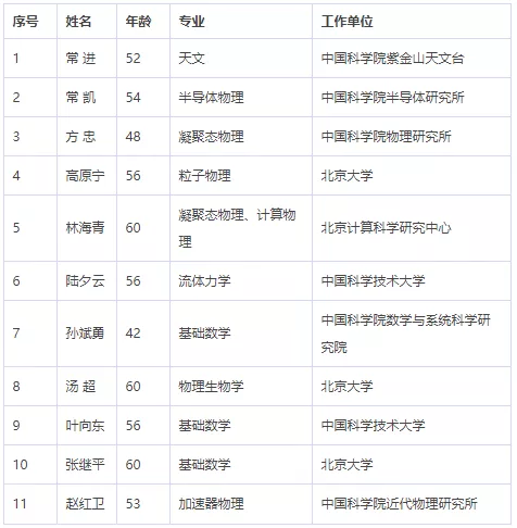 中国科学院、工程院增选院士名单公布,环保领(图2) image.png