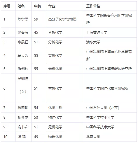 中国科学院、工程院增选院士名单公布,环保领(图3) image.png