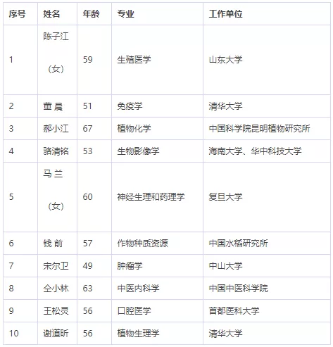 中国科学院、工程院增选院士名单公布,环保领(图4) image.png