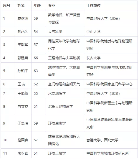 中国科学院、工程院增选院士名单公布,环保领(图5) image.png