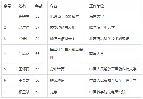 中国科学院、工程院增选院士名单公布,环保领(图6) image.png