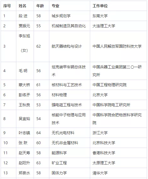 中国科学院、工程院增选院士名单公布,环保领(图7) image.png