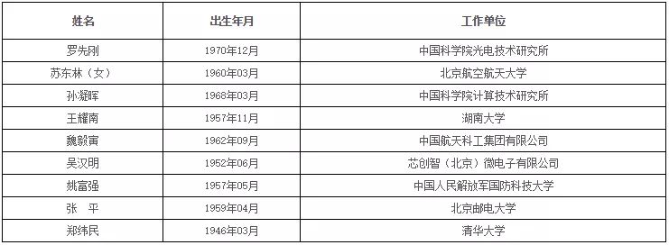 中国科学院、工程院增选院士名单公布,环保领(图9) 1574416926585148.png