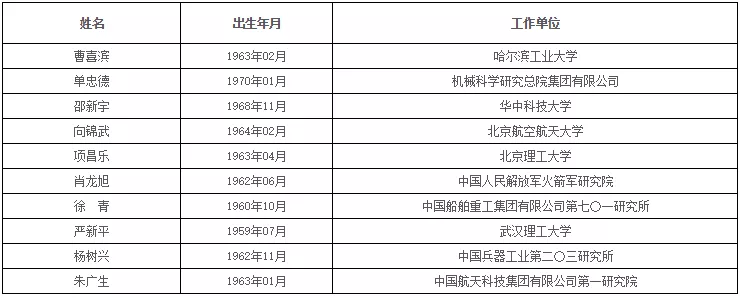 中国科学院、工程院增选院士名单公布,环保领(图8) 1574416903902790.png