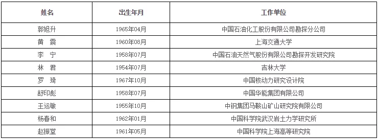 中国科学院、工程院增选院士名单公布,环保领(图11) 1574416971295280.png