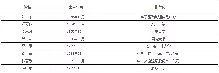 中国科学院、工程院增选院士名单公布,环保领(图12) 1574416994362948.png