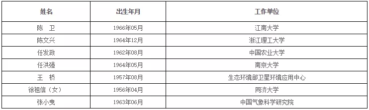 中国科学院、工程院增选院士名单公布,环保领(图13) 1574417012710052.png