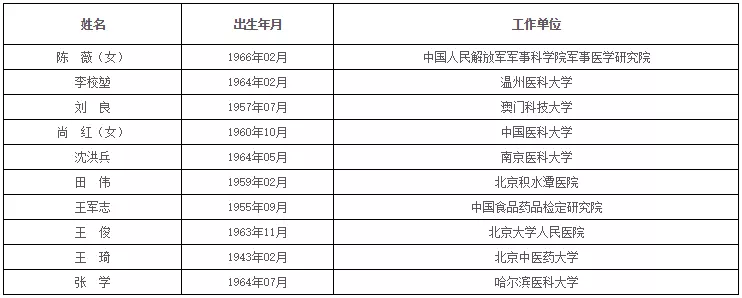 中国科学院、工程院增选院士名单公布,环保领(图15) 1574417060594284.png