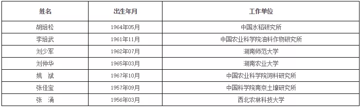 中国科学院、工程院增选院士名单公布,环保领(图14) 1574417038456068.png