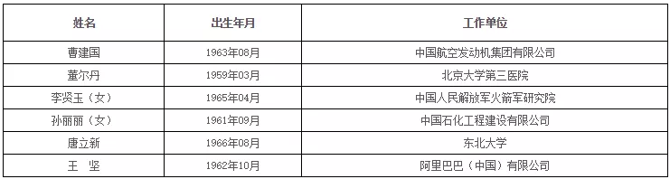 中国科学院、工程院增选院士名单公布,环保领(图16) 1574417088958735.png