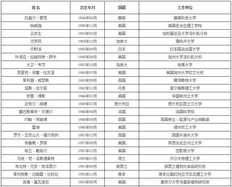 中国科学院、工程院增选院士名单公布,环保领(图17) 1574417110746184.png
